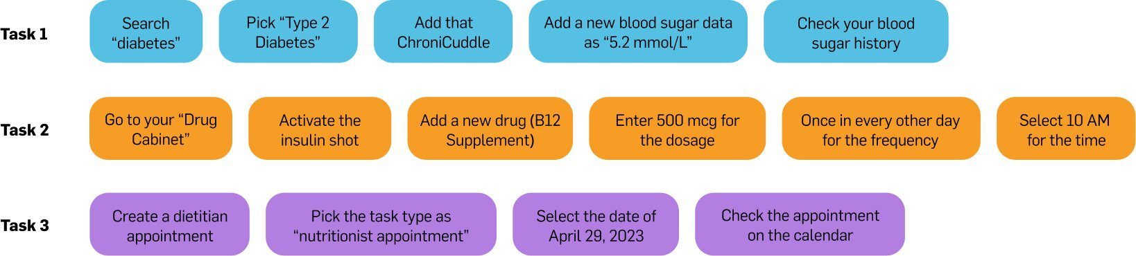 Three usability test tasks given to participants, covering diabetes, drug cabinet, and appointment scheduling