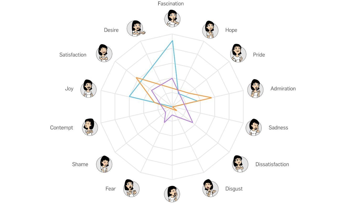 Emotional response radar chart comparing Task 1, Task 2, and Task 3