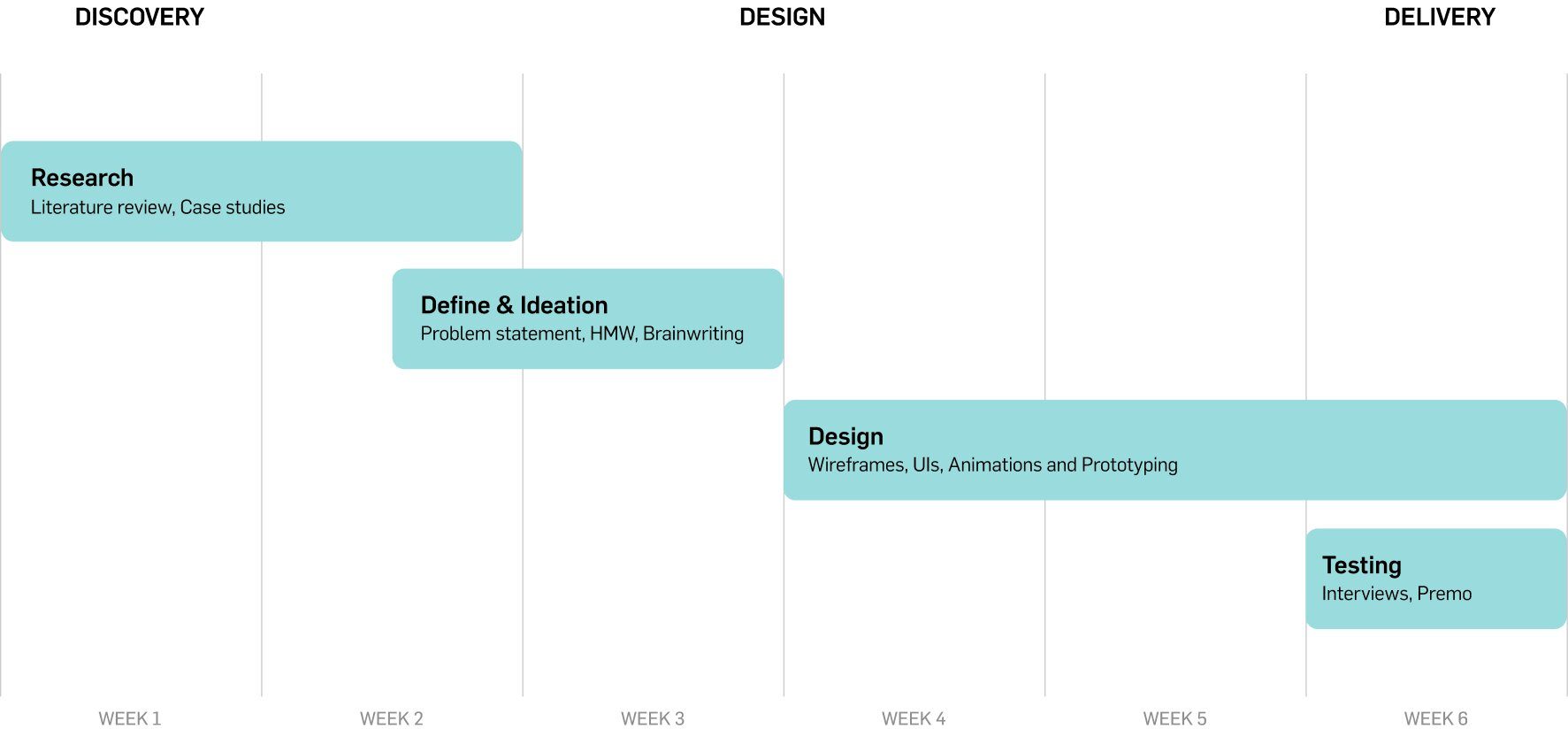 Project timeline across Discovery, Design, and Delivery phases