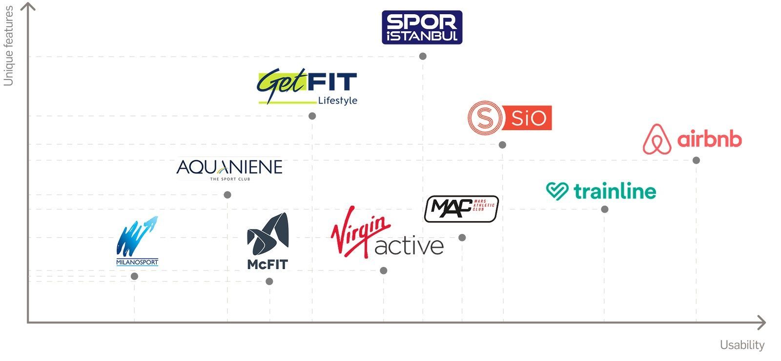 Competitor positioning map comparing unique features and usability across sport and lifestyle apps