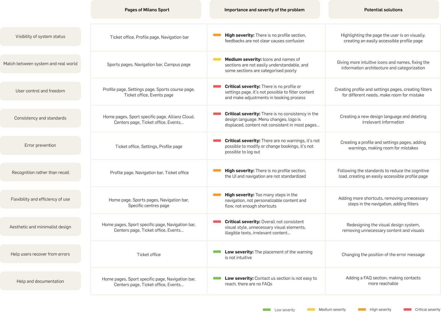 Usability heuristic evaluation table comparing issues across pages