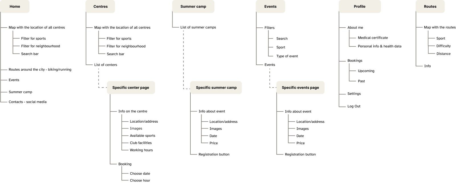 Information architecture sitemap for the Milano Sport website