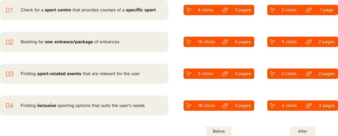 Before and after comparison of clicks and pages needed for four key tasks
