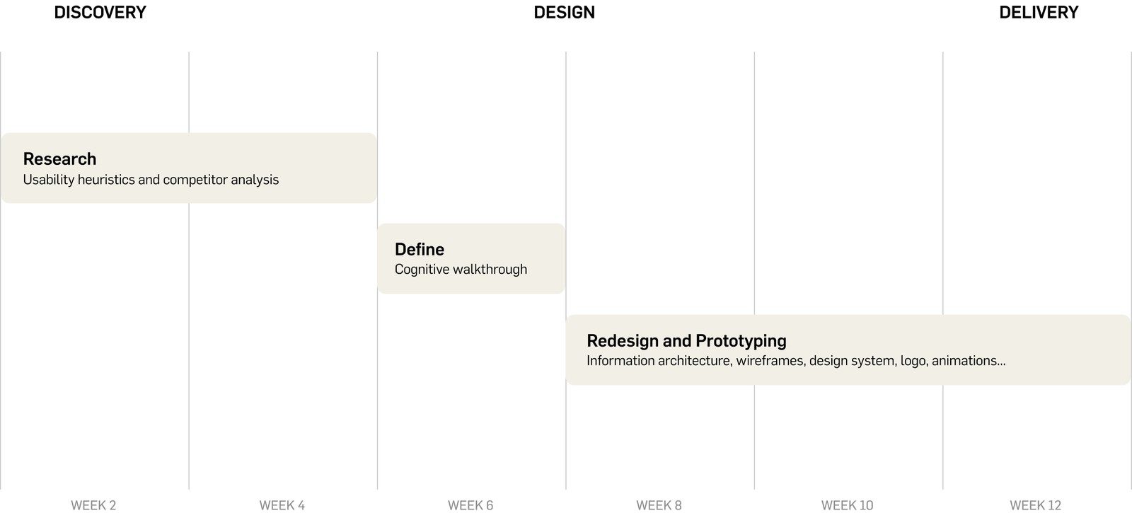 Project timeline: Discovery, Design, and Delivery phases across 12 weeks
