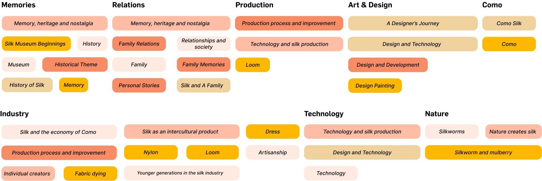 Affinity map grouping stories into categories: Memories, Relations, Industry, Technology, Production, Art & Design, Como