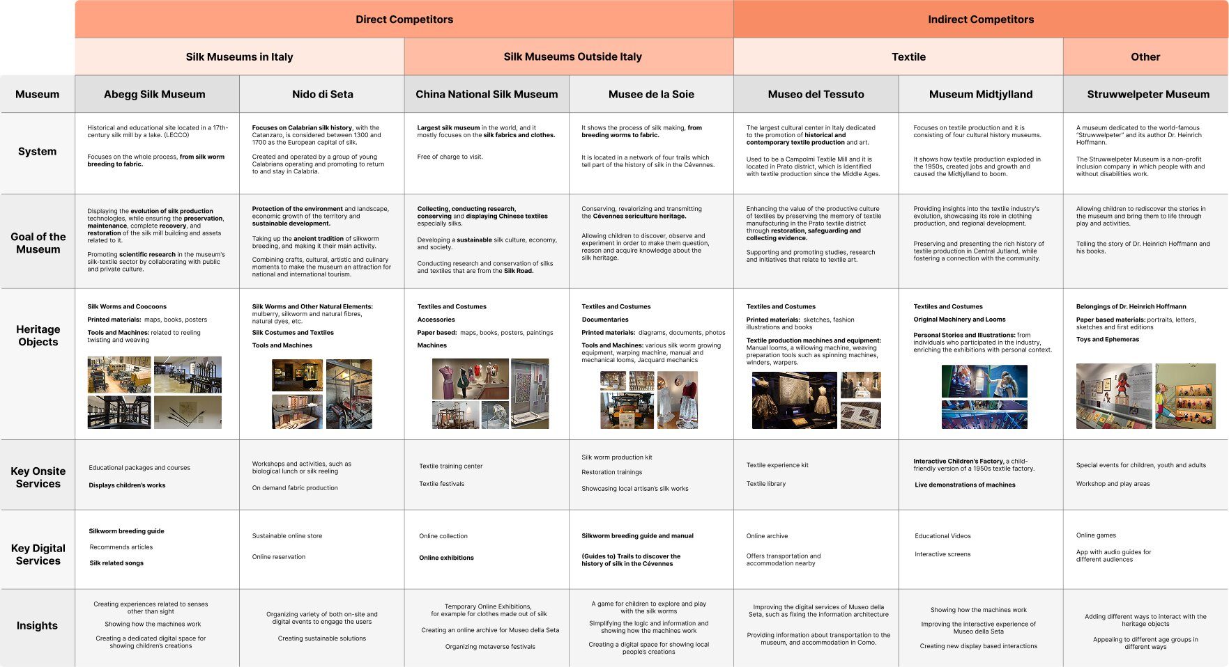 Comparison table of direct and indirect competitor silk and textile museums
