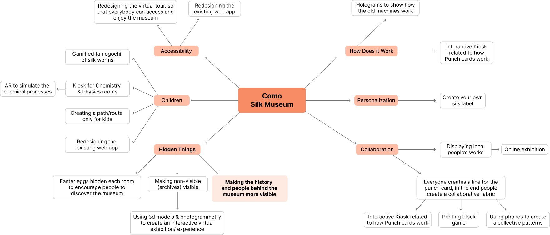 Mind map exploring the Como Silk Museum ideation directions, including punch card and kiosk ideas