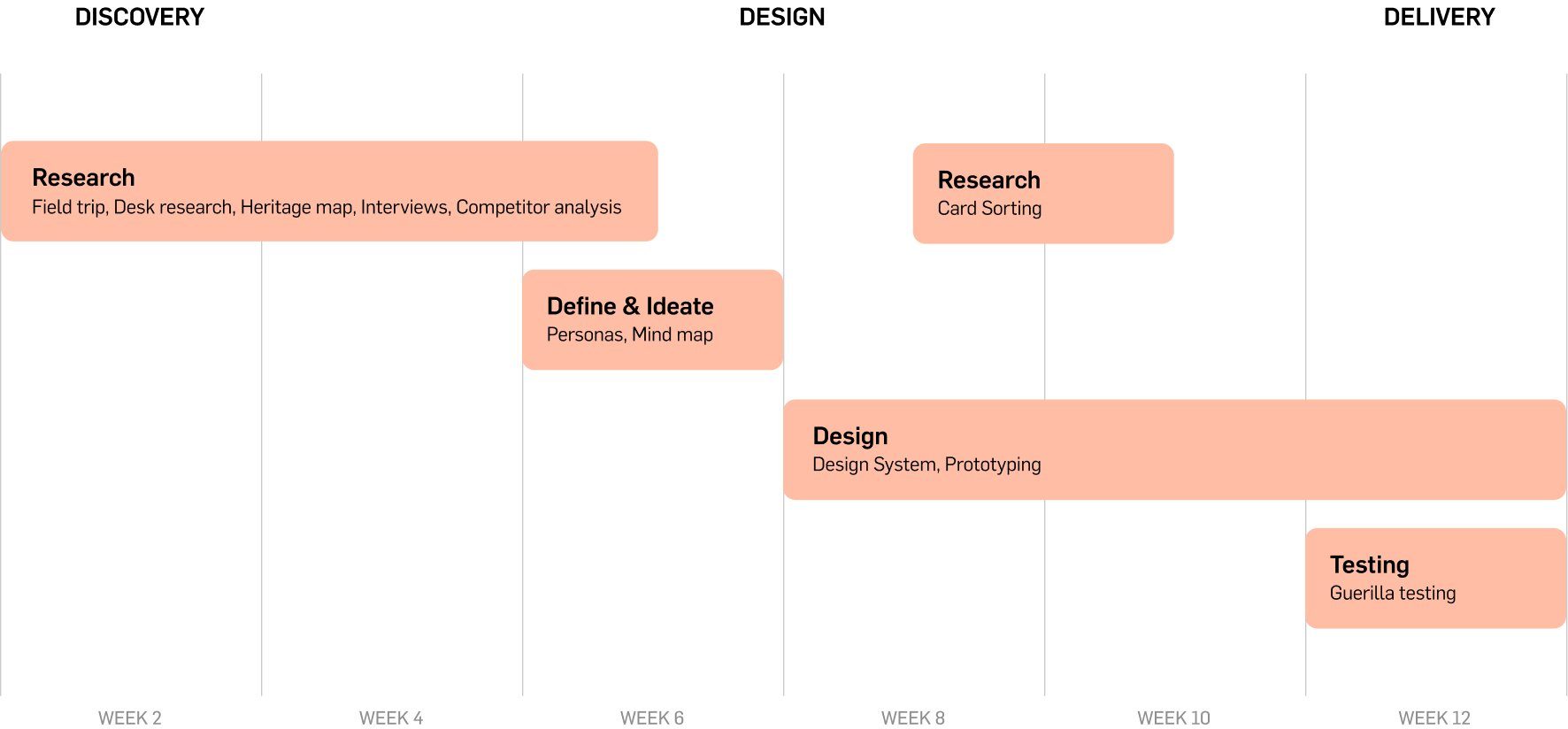 Project timeline covering Research, Define & Ideate, Design, and Testing phases