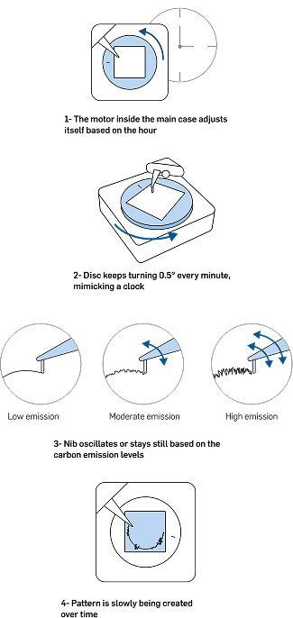 Diagram explaining how Synchribble's motors and nib create emission patterns over time