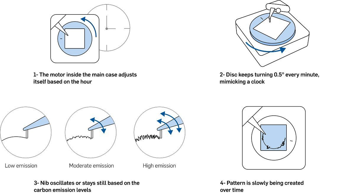 Diagram explaining how Synchribble's motors and nib create emission patterns over time