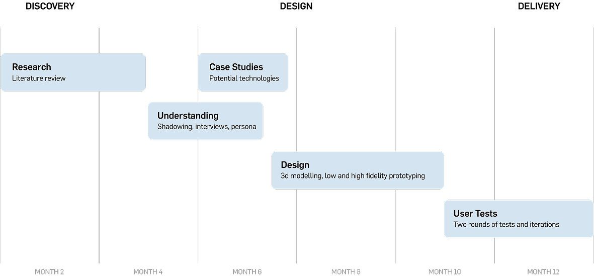 Project timeline across Discovery, Design, and Delivery phases